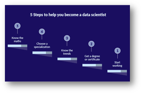 5 Steps to become a data scientist