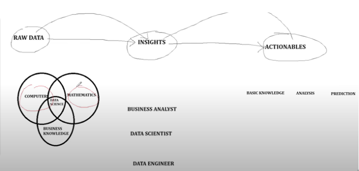 Skills Required for Data Science