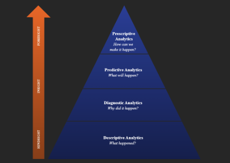 Prescriptive Analytics